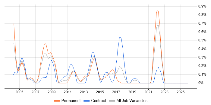 Batch Processing job vacancy trend in Essex