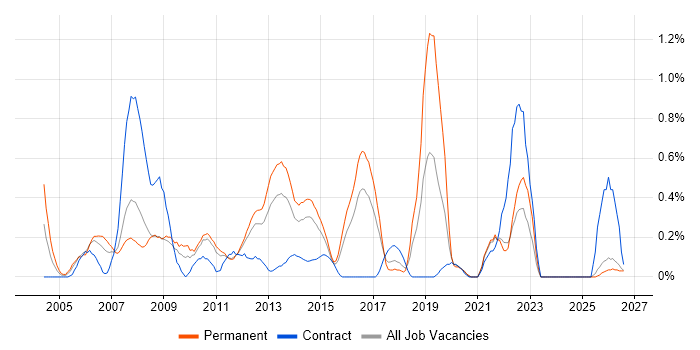 BCP job vacancy trend in Essex