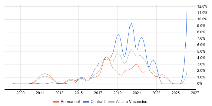 BDD job vacancy trend in Essex