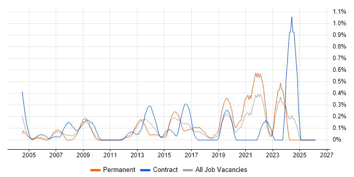 Benchmarking job vacancy trend in Essex
