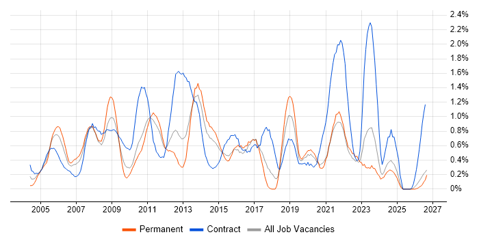 BGP job vacancy trend in Essex