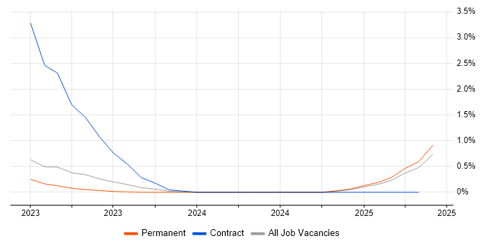 Job vacancy trend for Bicep in Essex