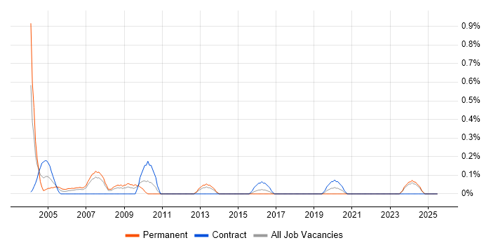 Job vacancy trend for Bid Manager in Essex