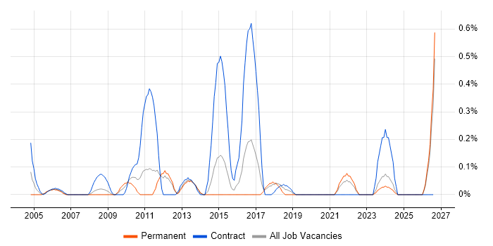 Bill of Materials job vacancy trend in Essex
