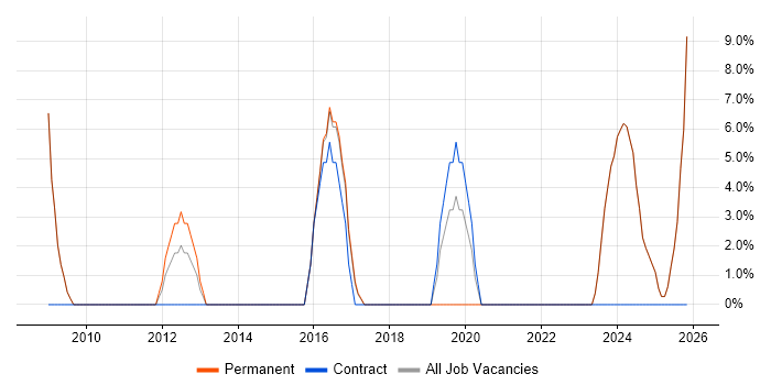 2nd Line Support job vacancy trend in Billericay