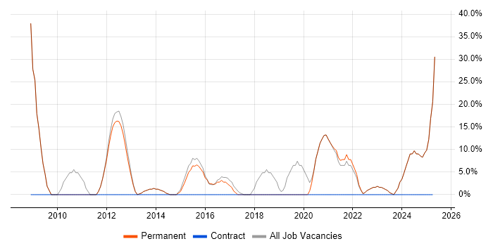 Job vacancy trend for Active Directory in Billericay