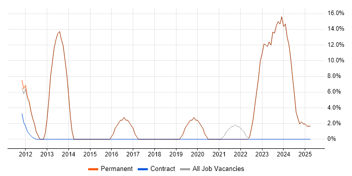 Job vacancy trend for Agile in Billericay