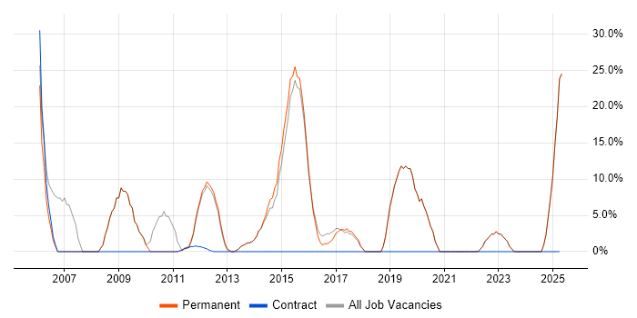 Job vacancy trend for Analyst in Billericay