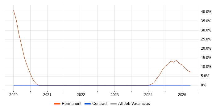 Job vacancy trend for AutoCAD in Billericay