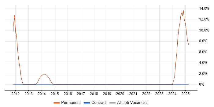 Job vacancy trend for Budgeting in Billericay