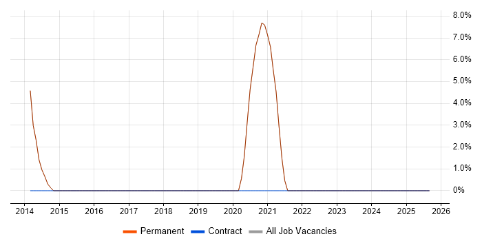 C job vacancy trend in Billericay