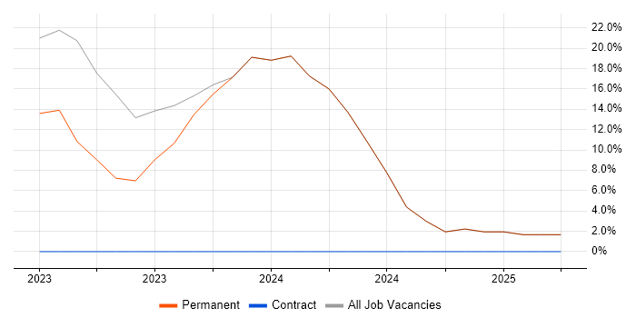 Job vacancy trend for Client/Server in Billericay