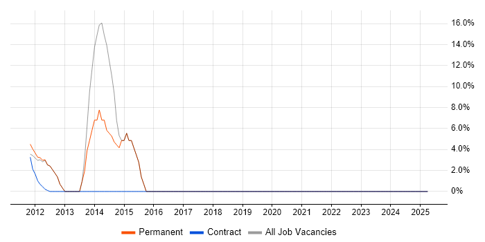 Job vacancy trend for Computer Science in Billericay