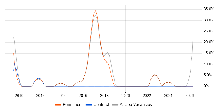 Consultant job vacancy trend in Billericay