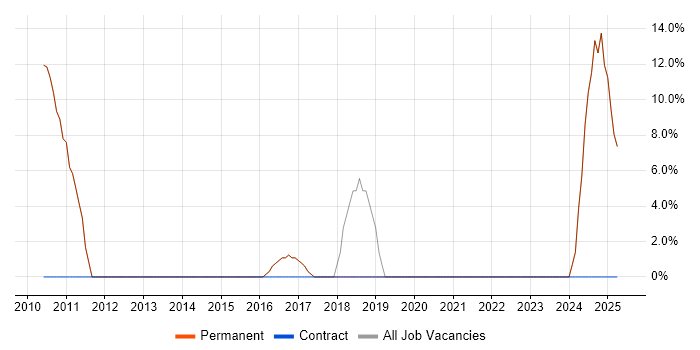 Job vacancy trend for Continuous Improvement in Billericay