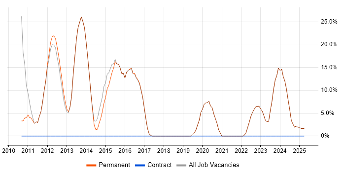 Job vacancy trend for CSS in Billericay