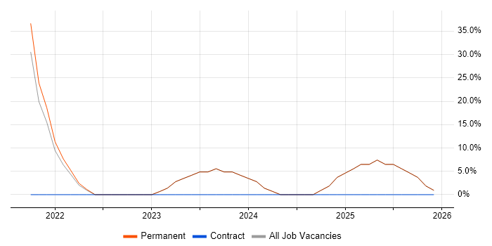 DBS Check job vacancy trend in Billericay
