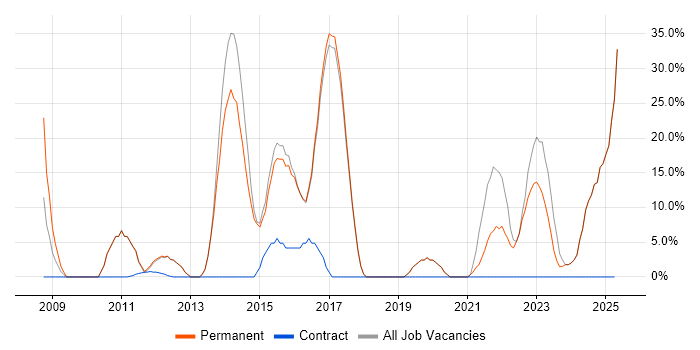 Job vacancy trend for Degree in Billericay Job vacancy trend for Degree in Billericay