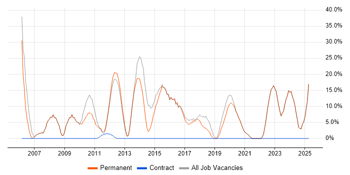 Job vacancy trend for Developer in Billericay