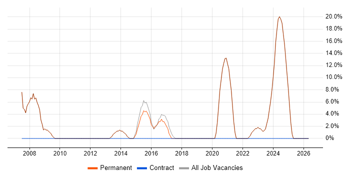 DNS job vacancy trend in Billericay