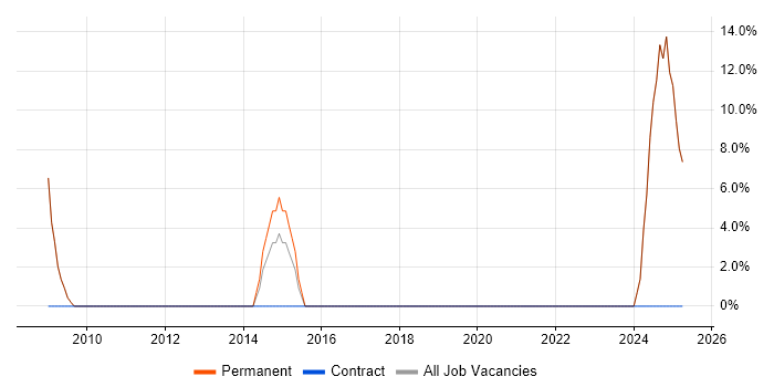 Job vacancy trend for Driving Licence in Billericay