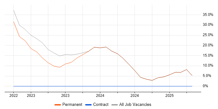 Job vacancy trend for E-Commerce in Billericay