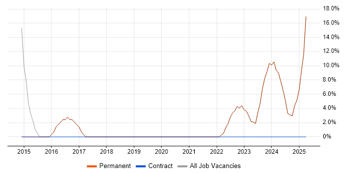 Job vacancy trend for Front-End Developer (Client-Side Developer) in Billericay