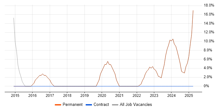 Job vacancy trend for Front End Development in Billericay