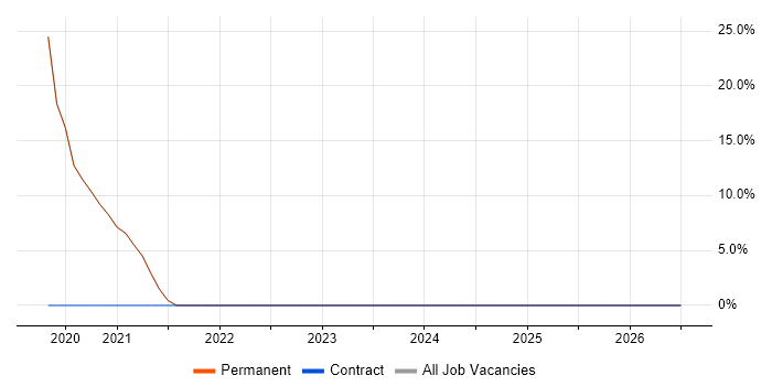 Games job vacancy trend in Billericay