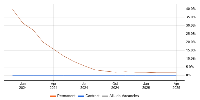 Job vacancy trend for GraphQL in Billericay