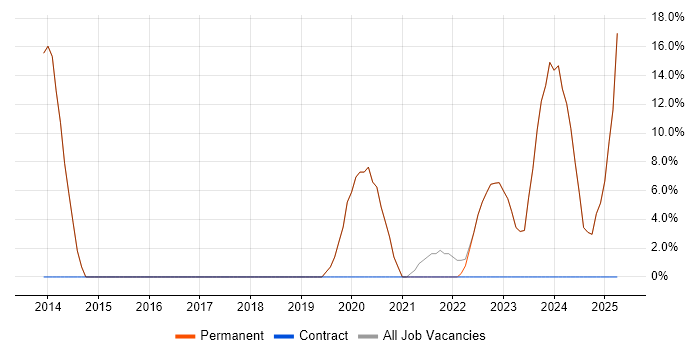 Job vacancy trend for Greenfield Project in Billericay