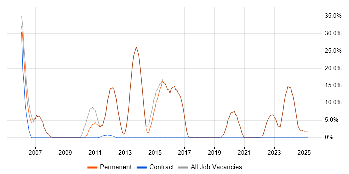 Job vacancy trend for HTML in Billericay Job vacancy trend for HTML in Billericay