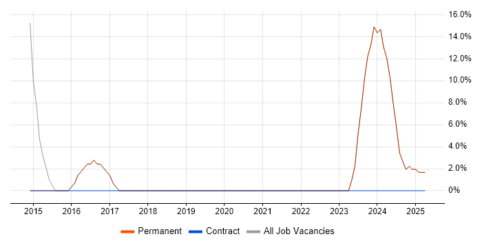 Job vacancy trend for HTML5 in Billericay