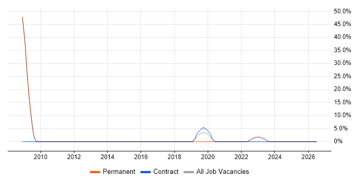 IT Engineer job vacancy trend in Billericay