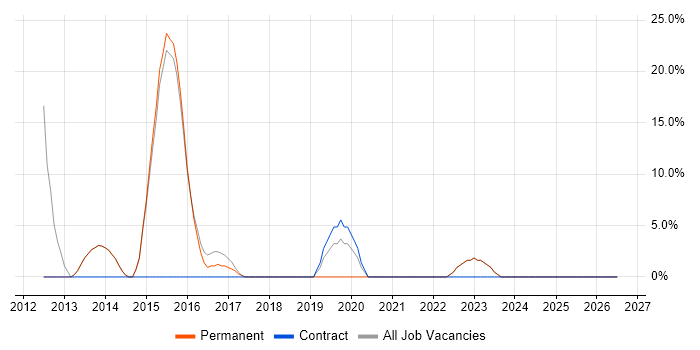 IT Support job vacancy trend in Billericay