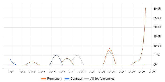 Job vacancy trend for ITIL in Billericay