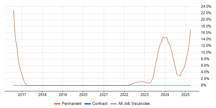 Job vacancy trend for JavaScript Developer in Billericay