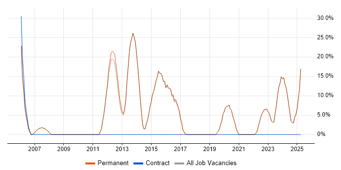 Job vacancy trend for JavaScript in Billericay