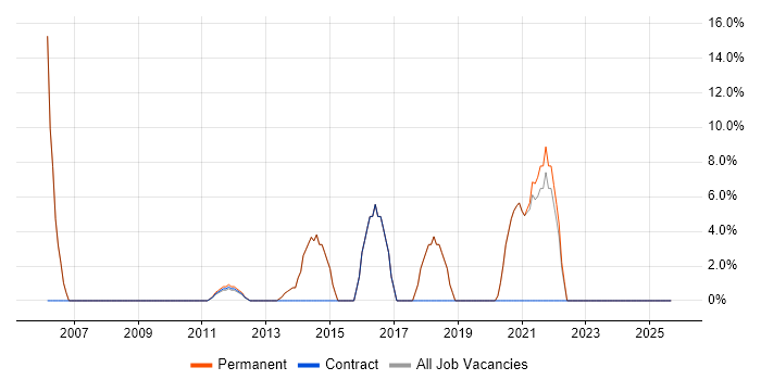 Lead job vacancy trend in Billericay