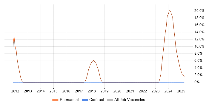 Job vacancy trend for Mentoring in Billericay