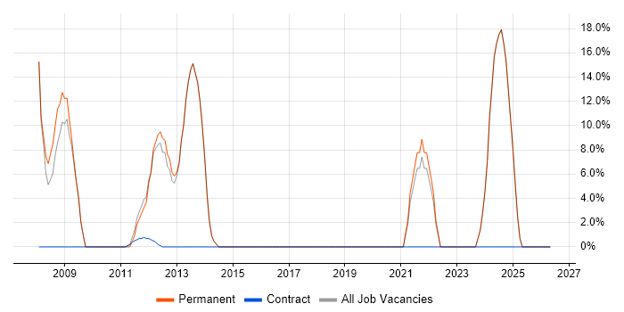 Microsoft Certification job vacancy trend in Billericay