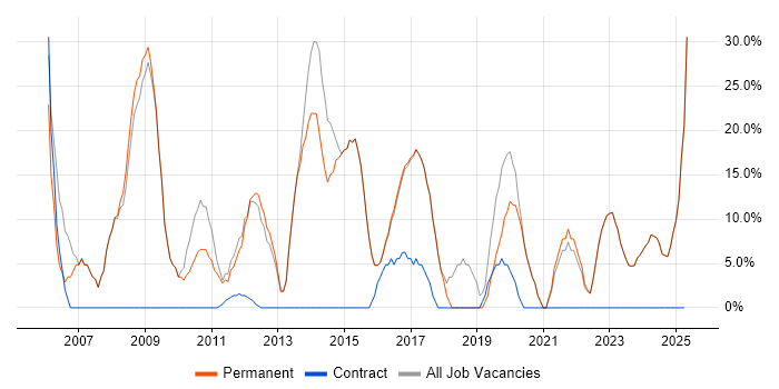 Job vacancy trend for Microsoft in Billericay
