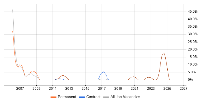 Migration job vacancy trend in Billericay