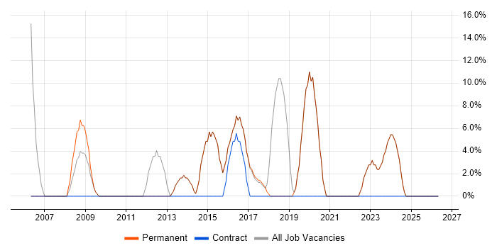 Microsoft Office job vacancy trend in Billericay