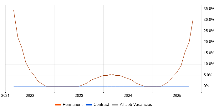 Job vacancy trend for NHS in Billericay
