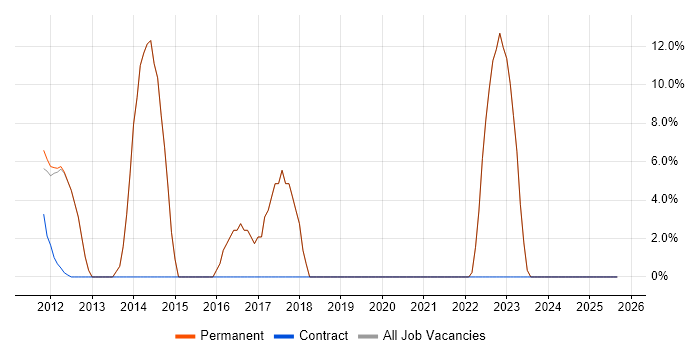 OO job vacancy trend in Billericay