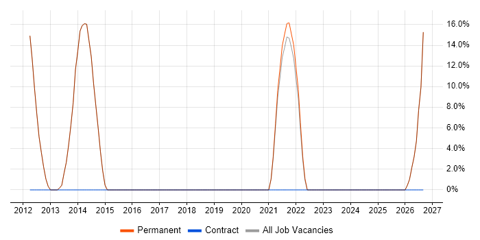 Organisational Skills job vacancy trend in Billericay