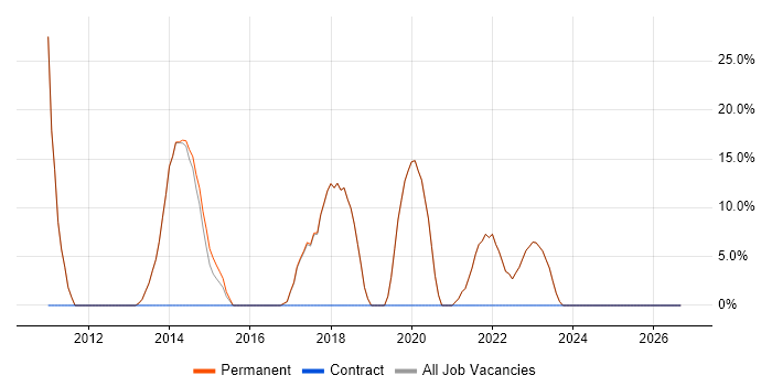 Problem-Solving job vacancy trend in Billericay