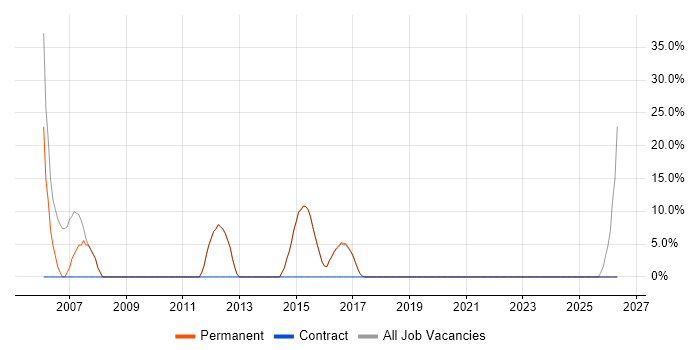 Programmer job vacancy trend in Billericay