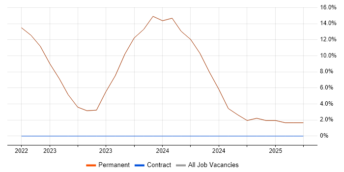 Job vacancy trend for Progressive Web App in Billericay